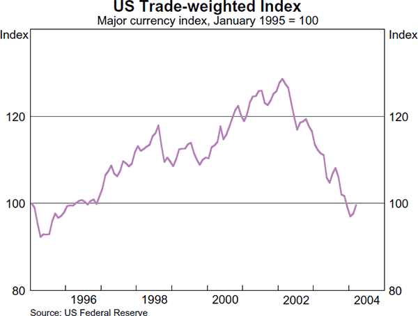 Graph 3: US Trade-weighted Index