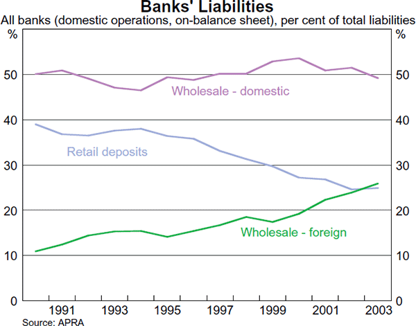Graph 31: Banks&#39; Liabilities