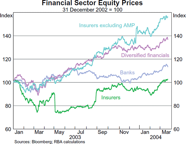 Graph 32: Financial Sector Equity Prices