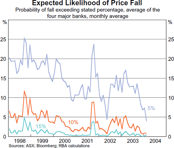 Graph 33: Expected Likelihood of Price Fall