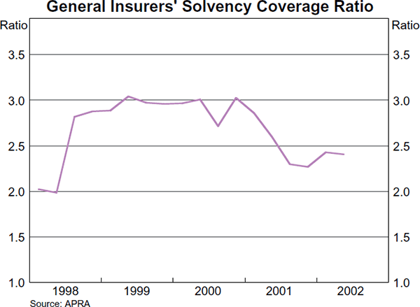 Graph 35: General Insurers&#39; Solvency Coverage Ratio