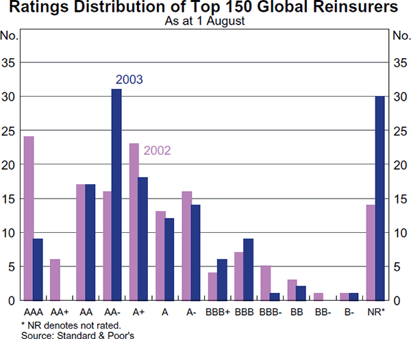Graph 36: Ratings Distribution of Top 150 Global Reinsurers