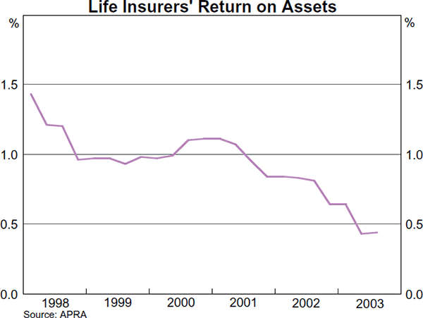 Graph 37: Life Insurers&#39; Return on Assets