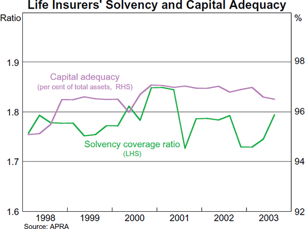 Graph 38: Life Insurers&#39; Solvency and Capital Adequacy