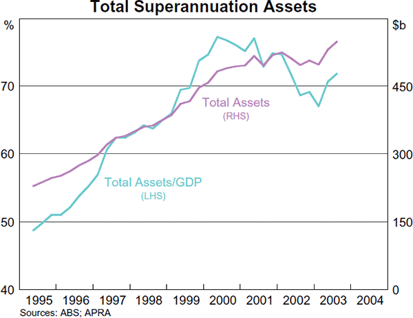 Graph 39: Total Superannuation Assets