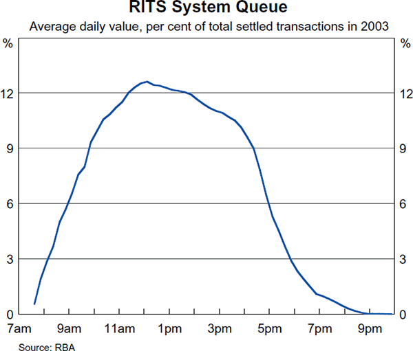 Graph 3: RITS System Queue