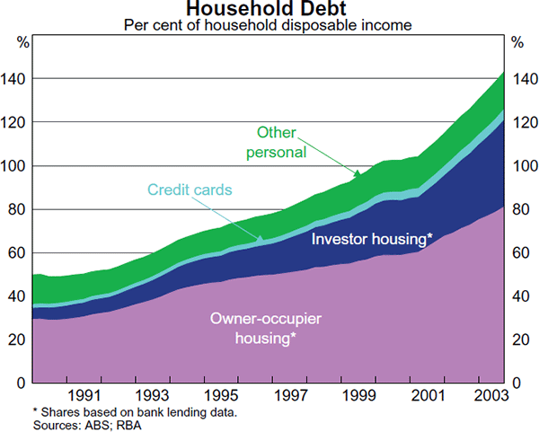 Graph 4: Household Debt