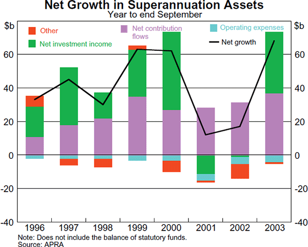 Graph 40: Net Growth in Superannuation Assets