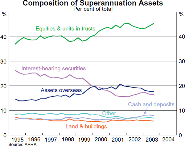 Graph 41: Composition of Superannuation Assets