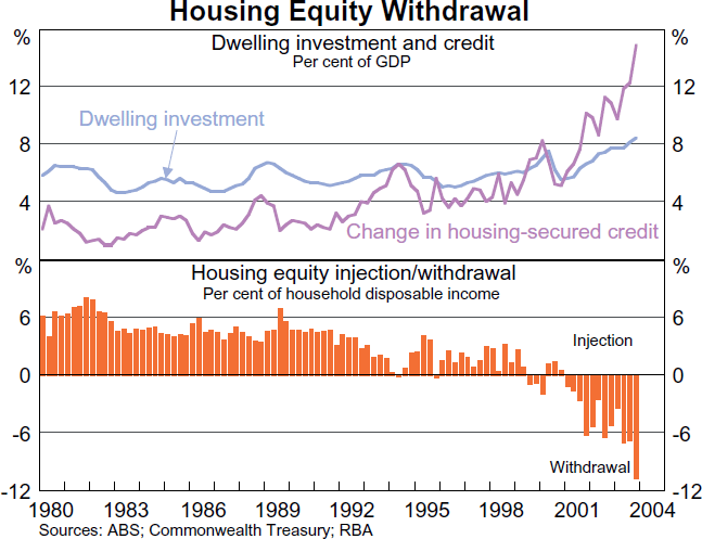 Graph 5: Housing Equity Withdrawal