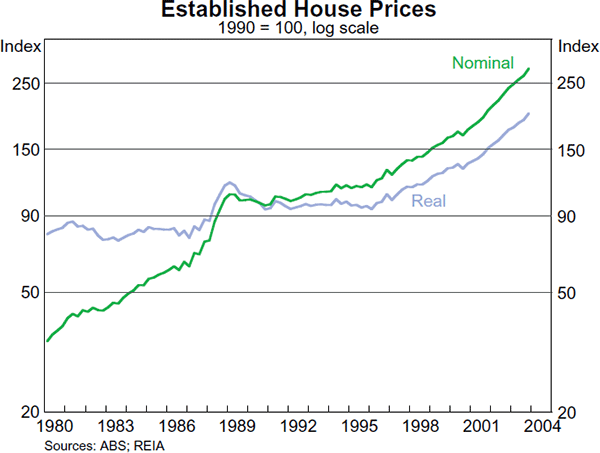 Graph 6: Established House Prices