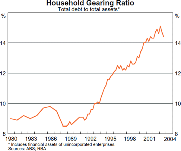 Graph 7: Household Gearing Ratio