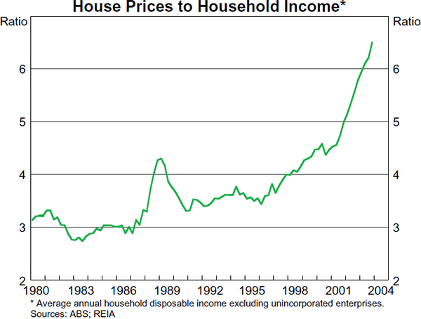 Graph 8: House Prices to Household Income