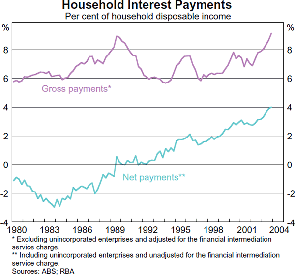 Graph 9: Household Interest Payments