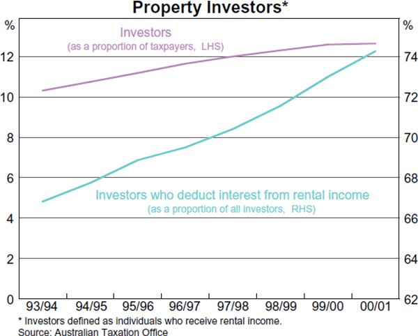 Graph A1: Property Investors