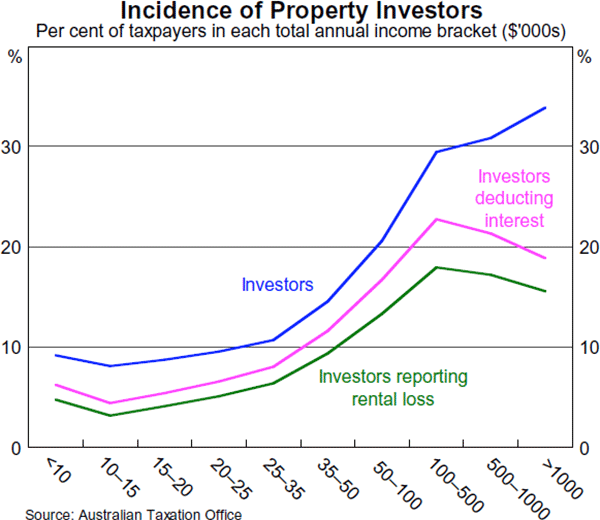 Graph A2: Incidence of Property Investors