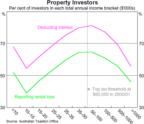 Graph A3: Property Investors