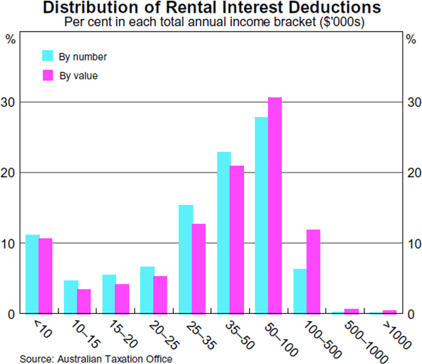 Graph A4: Distribution of Rental Interest Deductions