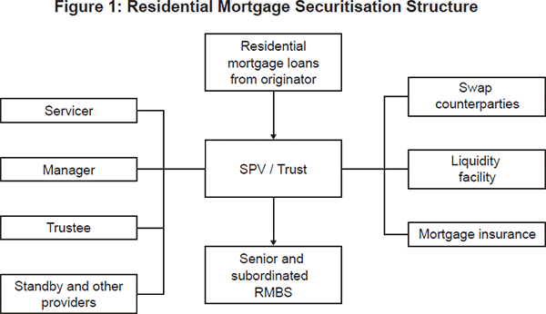 Figure 1: Residential Mortgage Securitisation Structure