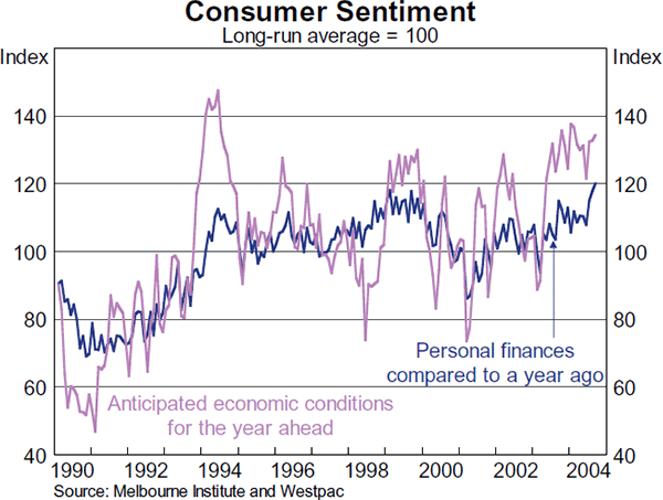 Graph 10: Consumer Sentiment