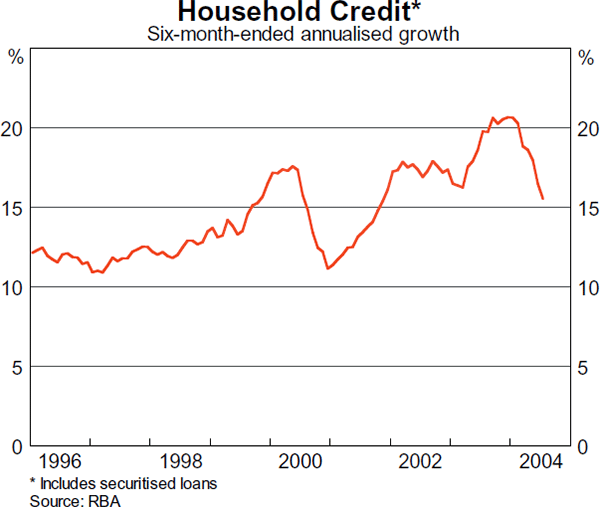 Graph 11: Household Credit