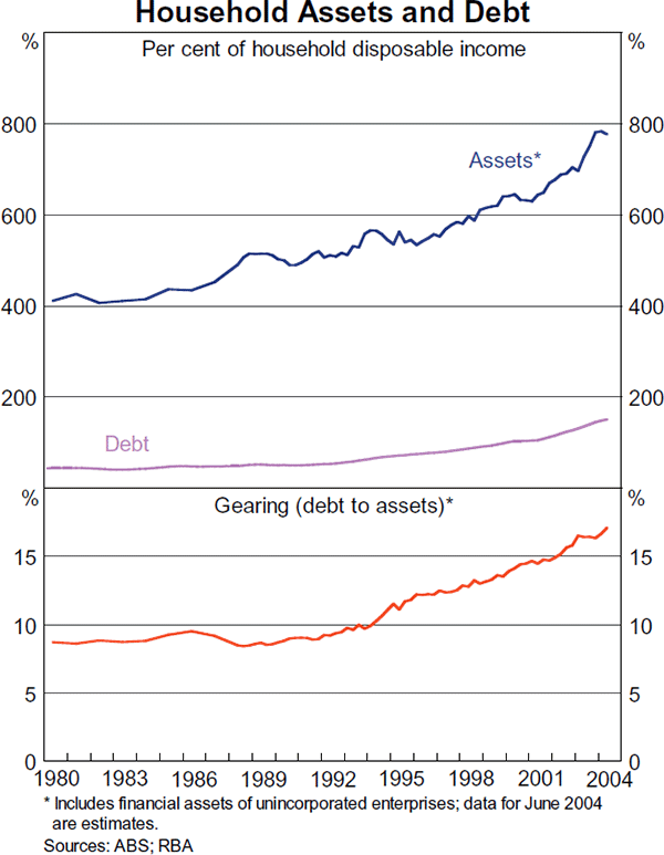 Graph 13: Household Assets and Debt