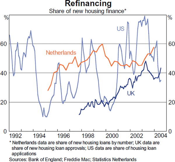 Graph 15: Refinancing