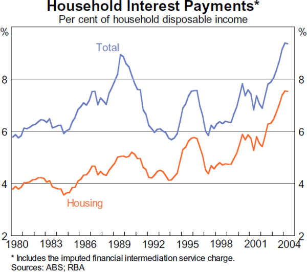 Graph 16: Household Interest Payments