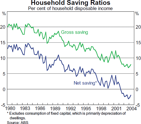 Graph 17: Household Saving Ratios