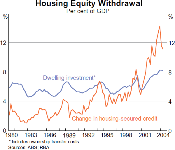 Graph 18: Housing Equity Withdrawal