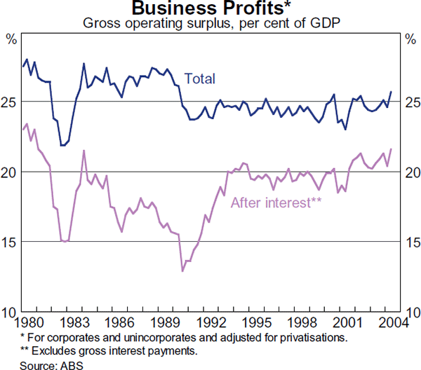 Graph 19: Business Profits