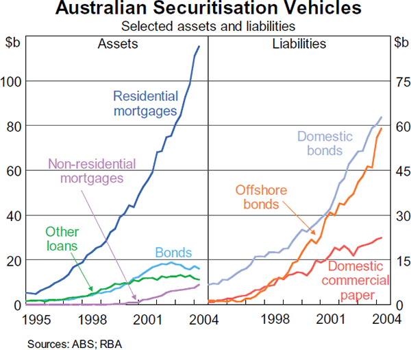 Graph 1: Australian Securitisation Vehicles