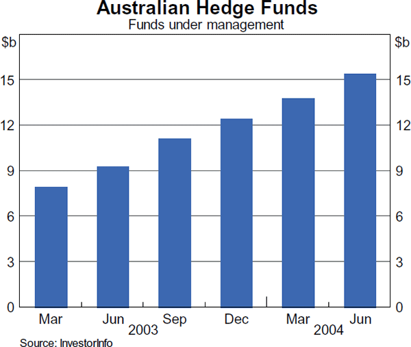 Graph 1: Australian Hedge Funds