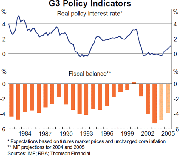 Graph 2: G3 Policy Indicators
