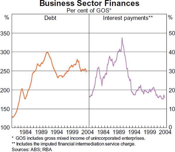 Graph 21: Business Sector Finances