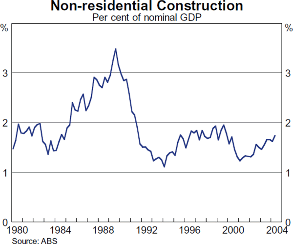 Graph 22: Non-residential Construction
