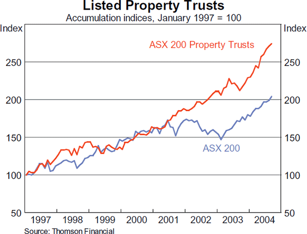 Graph 23: Listed Property Trusts