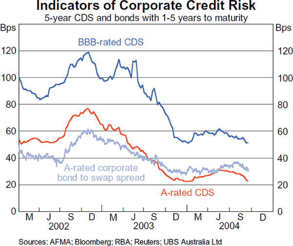 Graph 24: Indicators of Corporate Credit Risk