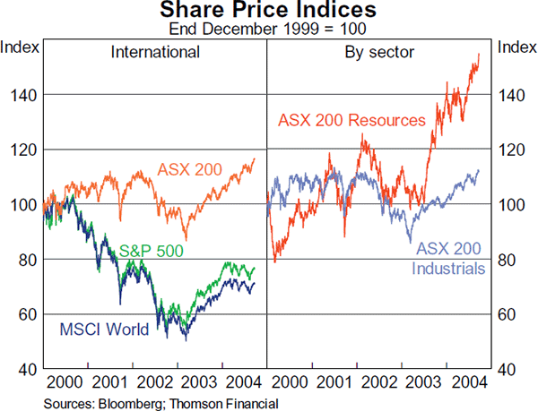 Graph 25: Share Price Indices