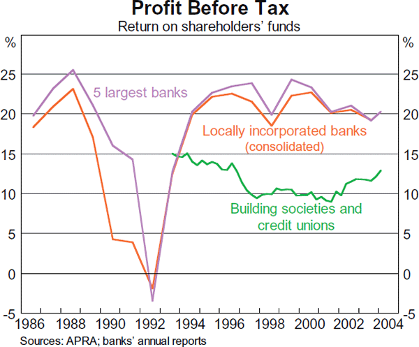 Graph 26: Profit Before Tax