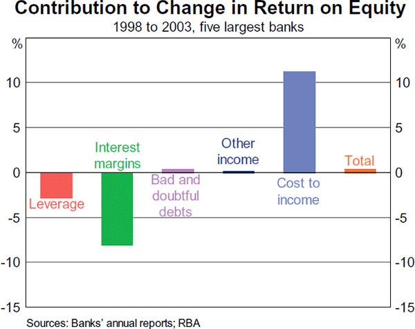 Graph 27: Contribution to Change in Return on Equity