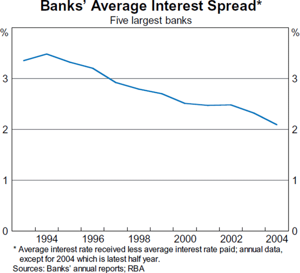 Graph 28: Banks&#39; Average Interest Spread