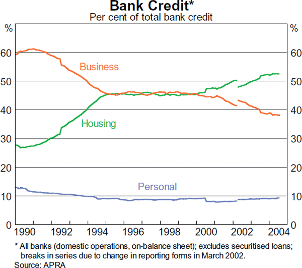 Graph 29: Bank Credit