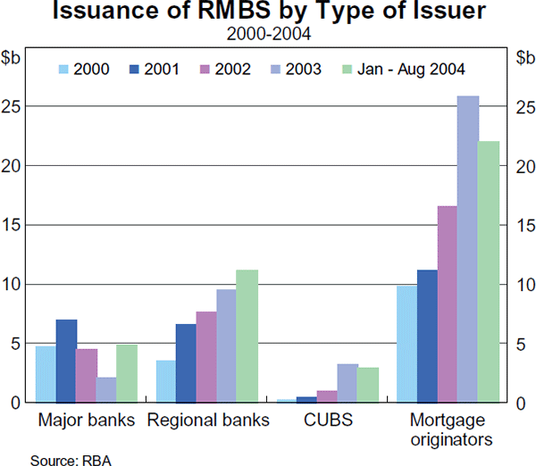 Graph 2: Issuance of RMBS by Type of Issuer