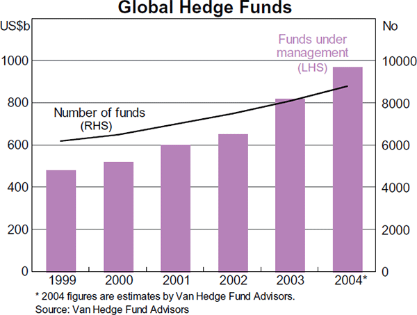 Graph 2: Global Hedge Funds