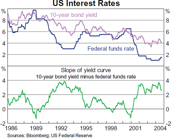 Graph 3: US Interest Rates