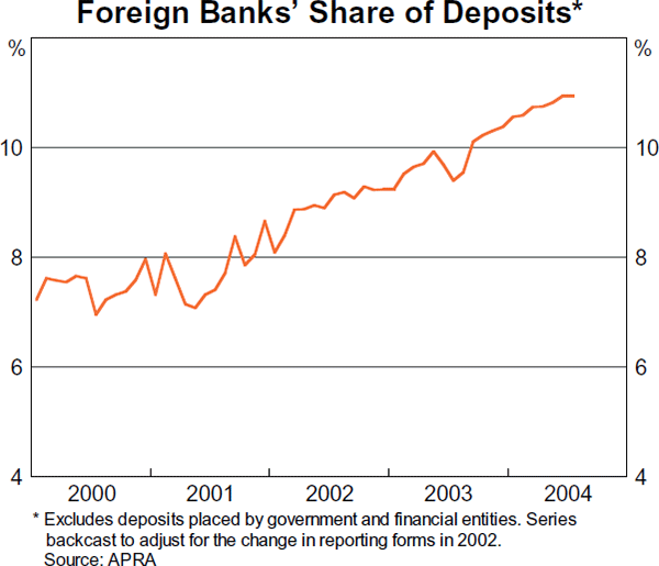 Graph 31: Foreign Banks&#39; Share of Deposits