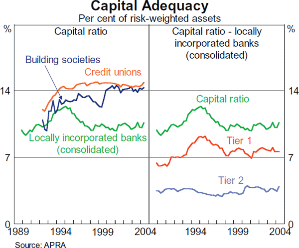 Graph 32: Capital Adequacy