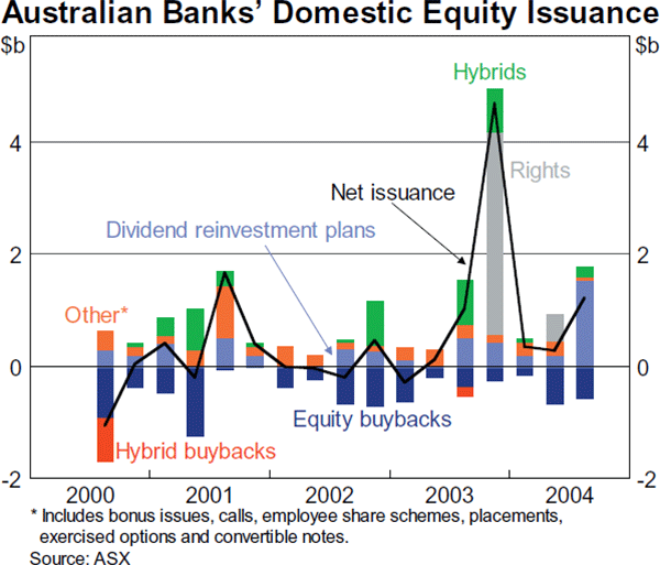 Graph 33: Australian Banks&#39; Domestic Equity Issuance