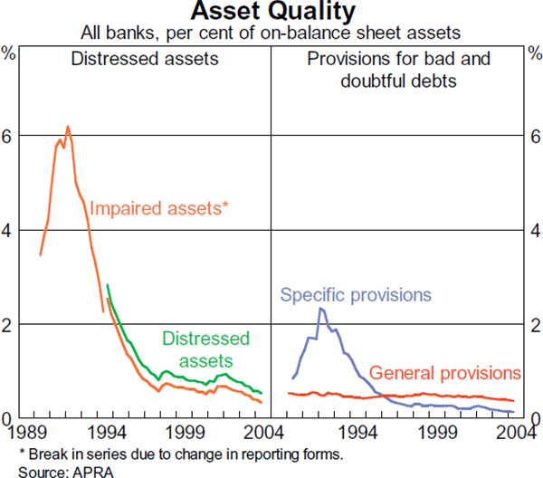 Graph 34: Asset Quality